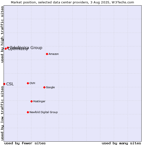 Market position of Telefónica Group vs. Optimizely vs. CSL