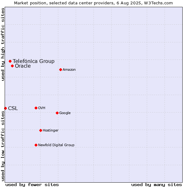 Market position of Oracle vs. Telefónica Group vs. CSL
