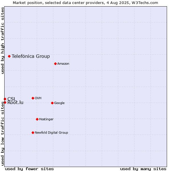 Market position of Telefónica Group vs. CSL vs. Root.lu