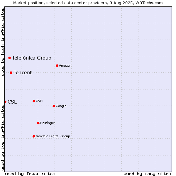 Market position of Tencent vs. Telefónica Group vs. CSL