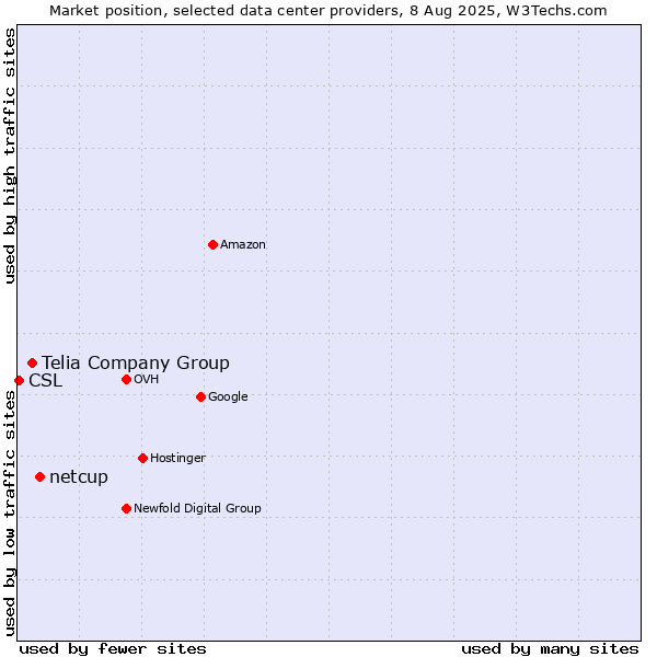 Market position of netcup vs. Telia Company Group vs. CSL