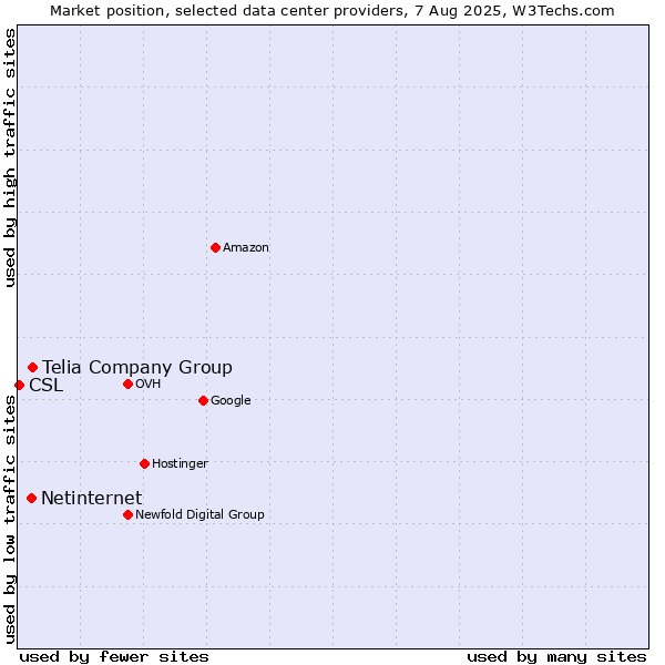Market position of Telia Company Group vs. Netinternet vs. CSL