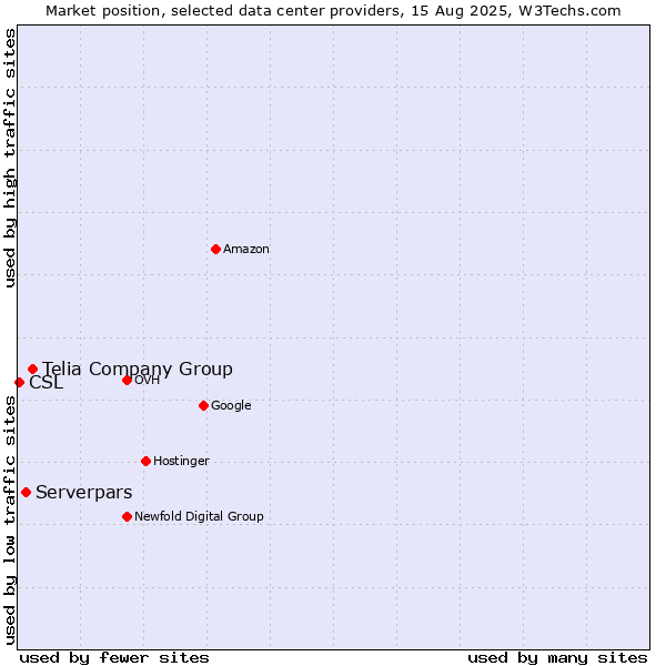 Market position of Telia Company Group vs. Serverpars vs. CSL