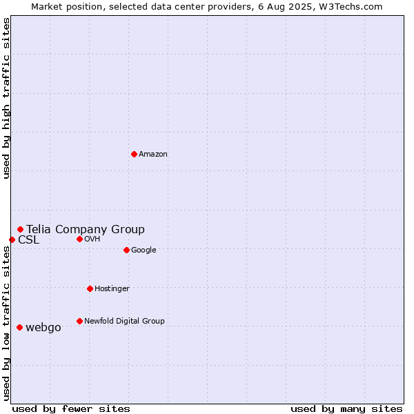 Market position of Telia Company Group vs. webgo vs. CSL