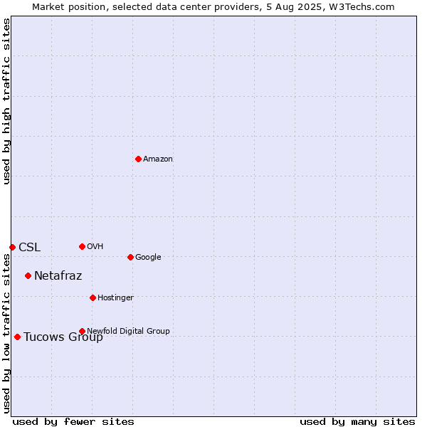 Market position of Netafraz vs. Tucows Group vs. CSL