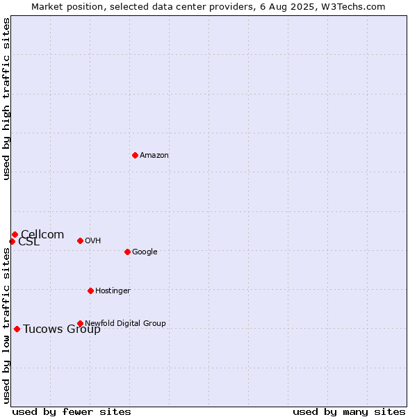 Market position of Tucows Group vs. Cellcom vs. CSL
