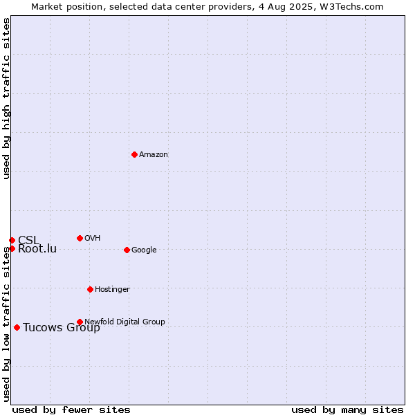 Market position of Tucows Group vs. CSL vs. Root.lu