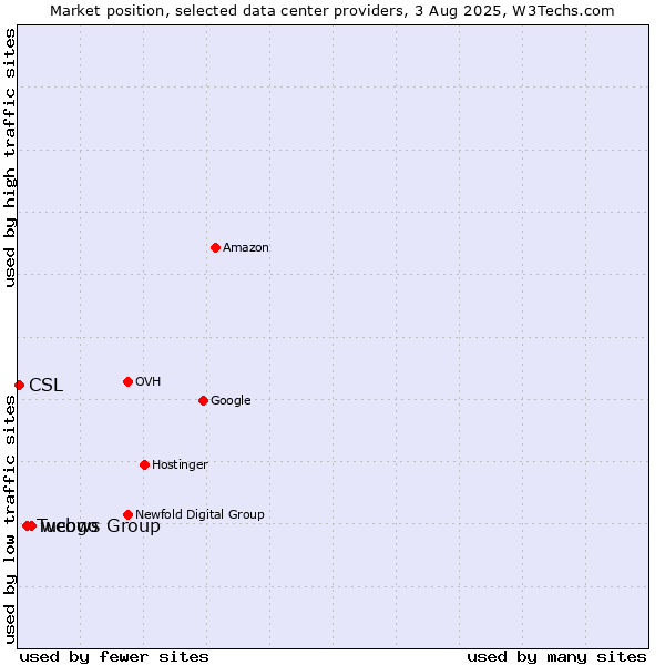 Market position of webgo vs. Tucows Group vs. CSL