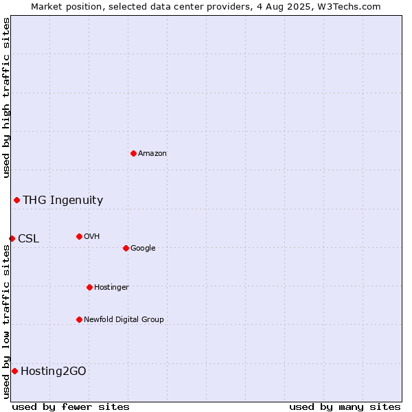 Market position of THG Ingenuity vs. Hosting2GO vs. CSL