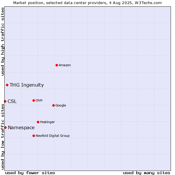 Market position of THG Ingenuity vs. Namespace vs. CSL