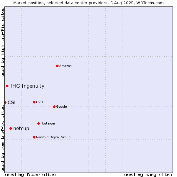 Market position of netcup vs. THG Ingenuity vs. CSL