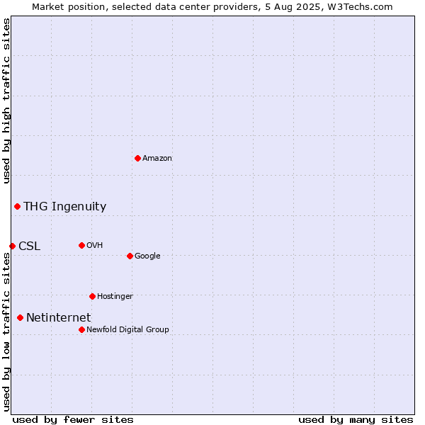 Market position of Netinternet vs. THG Ingenuity vs. CSL