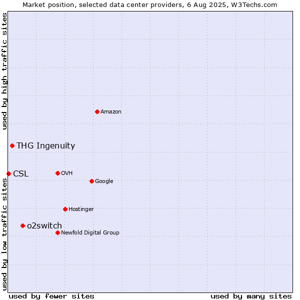 Market position of o2switch vs. THG Ingenuity vs. CSL