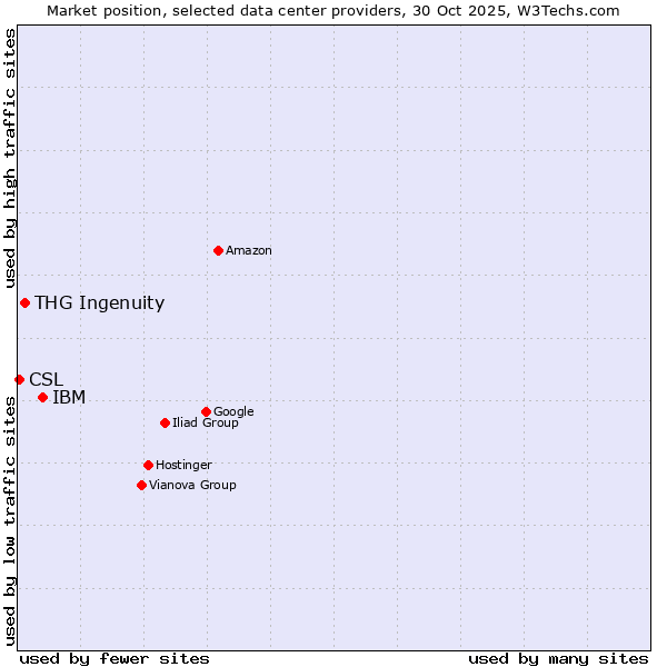 Market position of IBM vs. THG Ingenuity vs. CSL