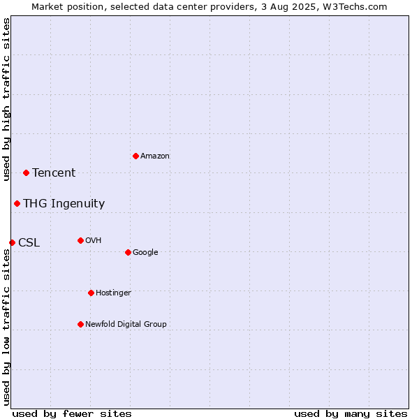 Market position of Tencent vs. THG Ingenuity vs. CSL
