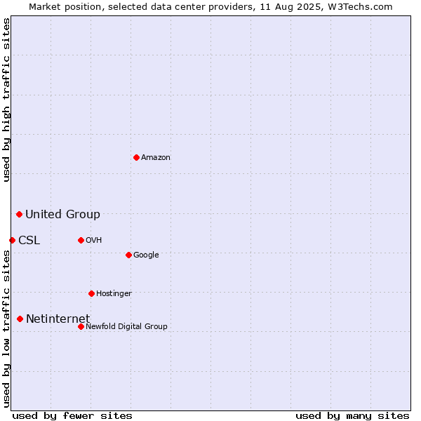 Market position of Netinternet vs. United Group vs. CSL