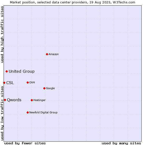 Market position of United Group vs. Qwords vs. CSL
