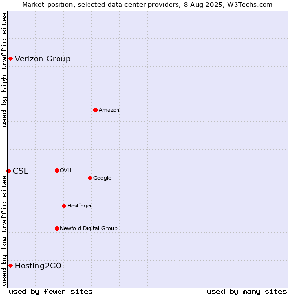 Market position of Verizon Group vs. Hosting2GO vs. CSL