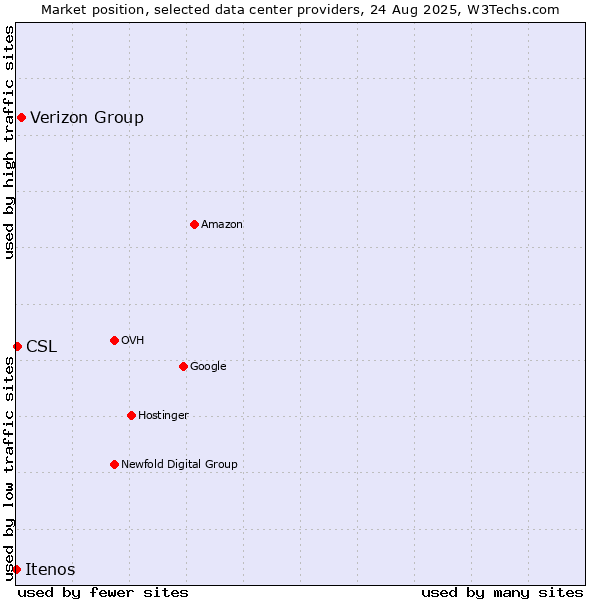 Market position of Verizon Group vs. CSL vs. Itenos