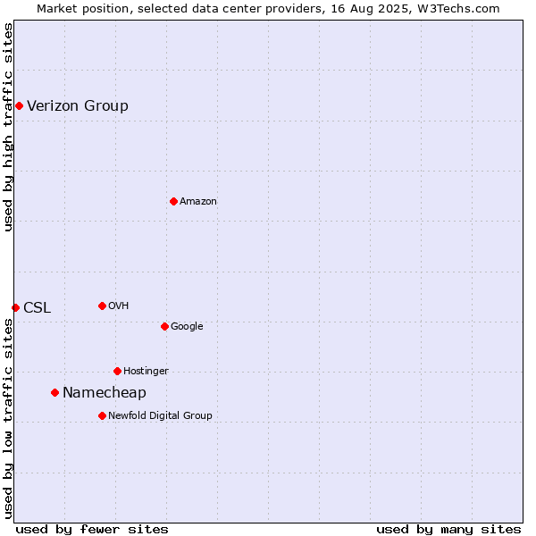 Market position of Namecheap vs. Verizon Group vs. CSL