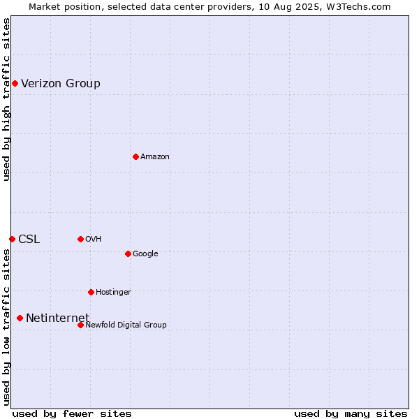 Market position of Netinternet vs. Verizon Group vs. CSL