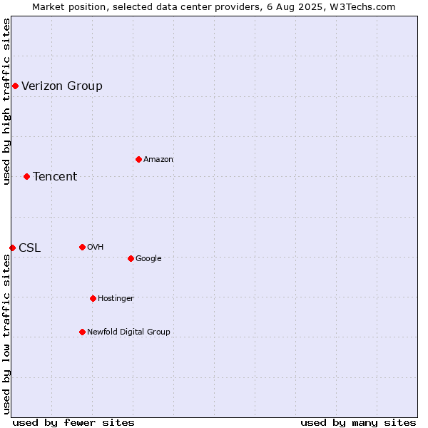 Market position of Tencent vs. Verizon Group vs. CSL
