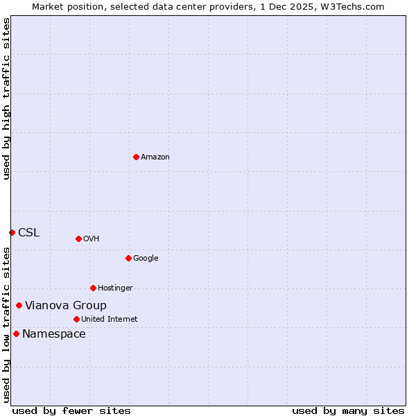 Market position of Vianova Group vs. Namespace vs. CSL