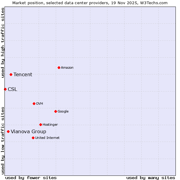 Market position of Tencent vs. Vianova Group vs. CSL