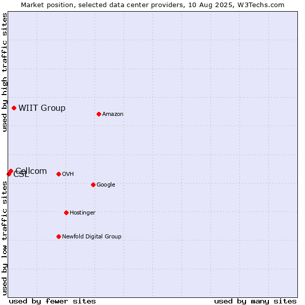 Market position of WIIT Group vs. Cellcom vs. CSL