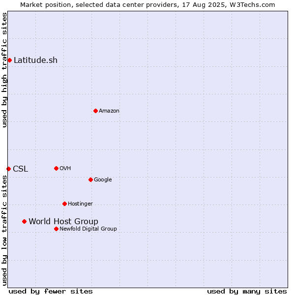 Market position of World Host Group vs. Latitude.sh vs. CSL