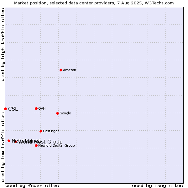 Market position of World Host Group vs. Netinternet vs. CSL