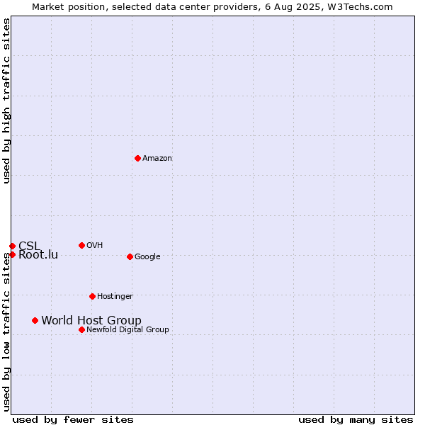 Market position of World Host Group vs. CSL vs. Root.lu