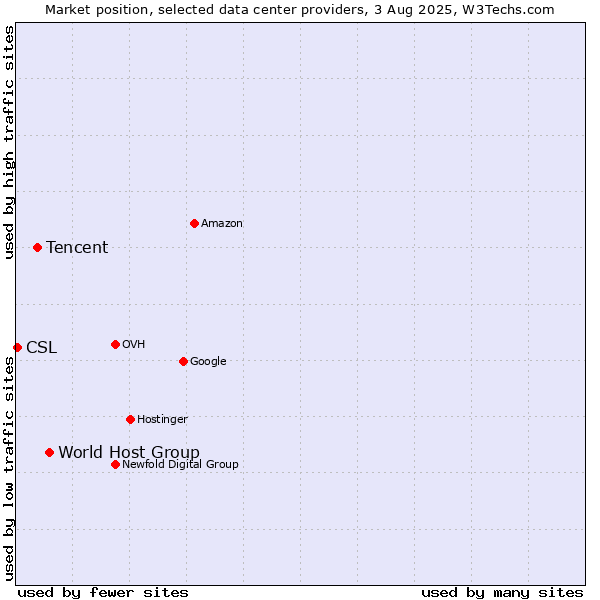Market position of World Host Group vs. Tencent vs. CSL