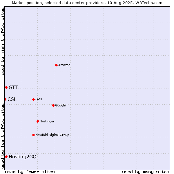 Market position of Hosting2GO vs. GTT vs. CSL