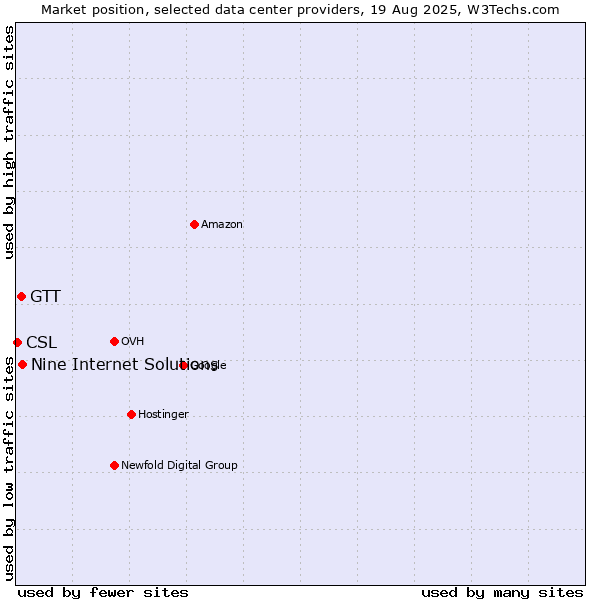 Market position of Nine Internet Solutions vs. GTT vs. CSL