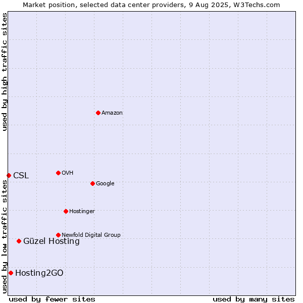 Market position of Güzel Hosting vs. Hosting2GO vs. CSL