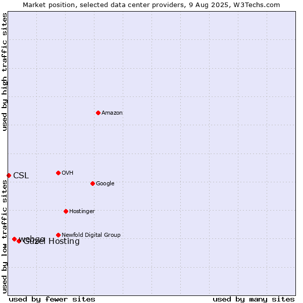 Market position of Güzel Hosting vs. webgo vs. CSL