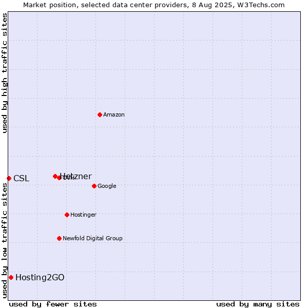 Market position of Hetzner vs. Hosting2GO vs. CSL