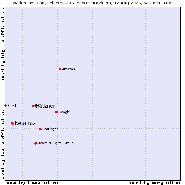 Market position of Hetzner vs. Netafraz vs. CSL