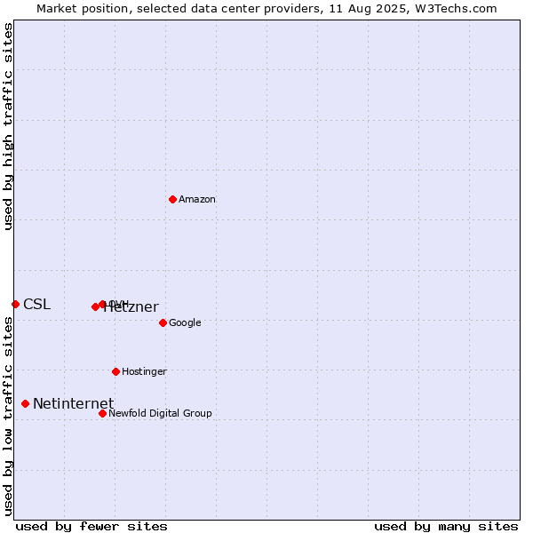 Market position of Hetzner vs. Netinternet vs. CSL