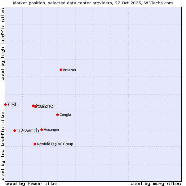 Market position of Hetzner vs. o2switch vs. CSL