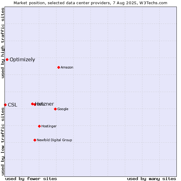 Market position of Hetzner vs. Optimizely vs. CSL
