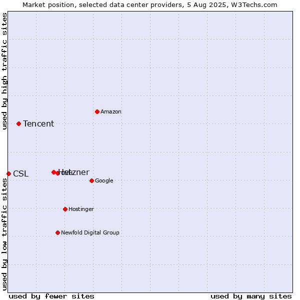 Market position of Hetzner vs. Tencent vs. CSL