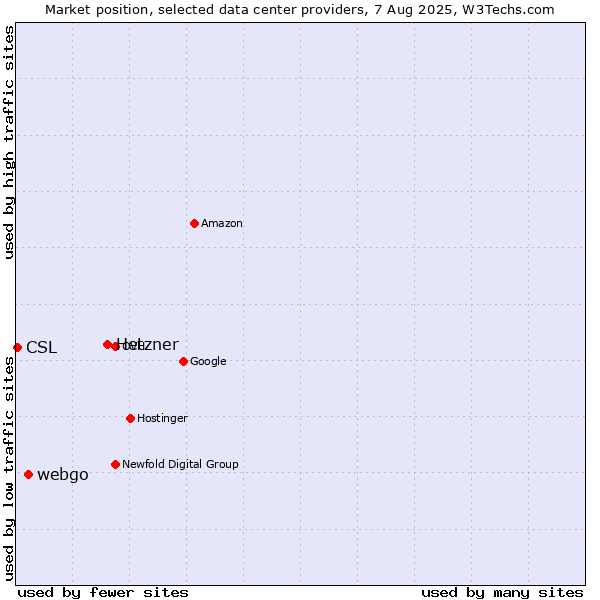 Market position of Hetzner vs. webgo vs. CSL