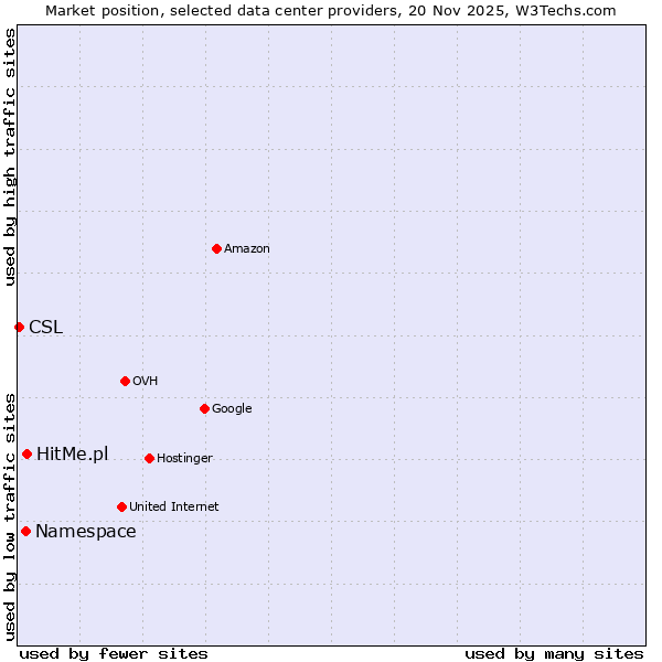 Market position of HitMe.pl vs. Namespace vs. CSL