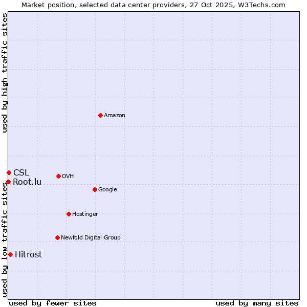 Market position of Hitrost vs. CSL vs. Root.lu