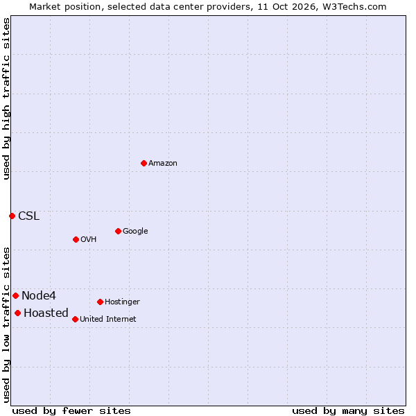 Market position of Hoasted vs. Node4 vs. CSL