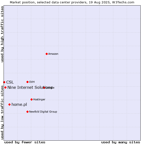 Market position of home.pl vs. Nine Internet Solutions vs. CSL