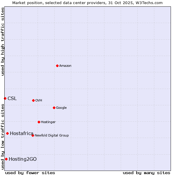 Market position of Hostafrica vs. Hosting2GO vs. CSL