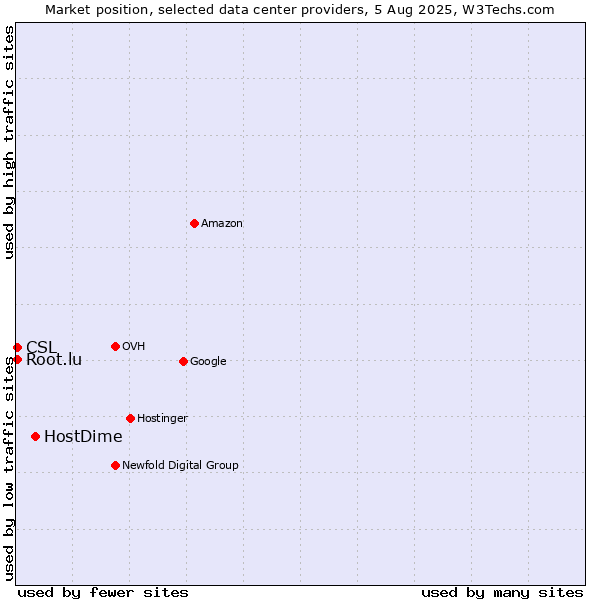 Market position of HostDime vs. CSL vs. Root.lu